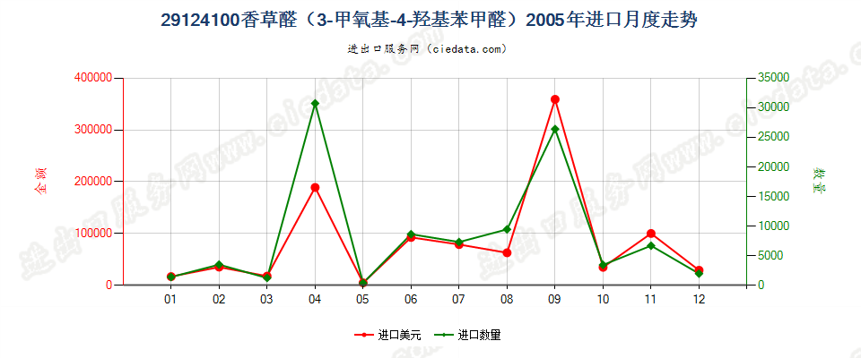 29124100香草醛（3-甲氧基-4-羟基苯甲醛）进口2005年月度走势图