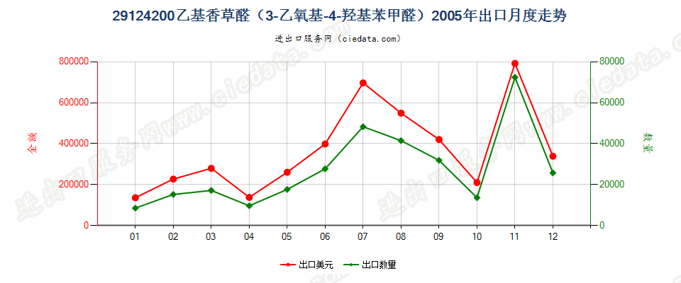 29124200乙基香草醛（3-乙氧基-4-羟基苯甲醛）出口2005年月度走势图