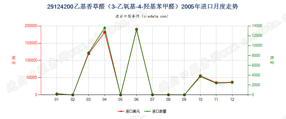 29124200乙基香草醛（3-乙氧基-4-羟基苯甲醛）进口2005年月度走势图