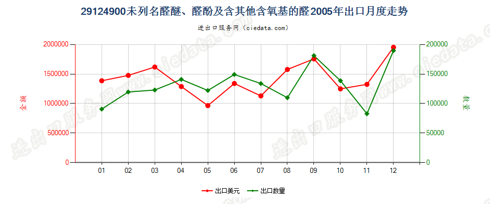 29124900(2013STOP)未列名醛醚、醛酚及含其他含氧基的醛出口2005年月度走势图