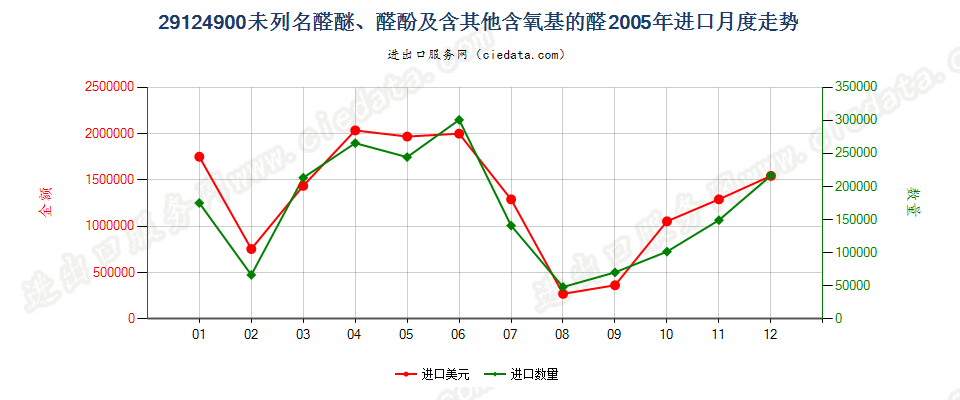 29124900(2013STOP)未列名醛醚、醛酚及含其他含氧基的醛进口2005年月度走势图