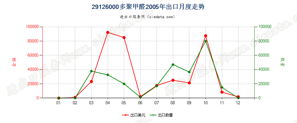 29126000多聚甲醛出口2005年月度走势图