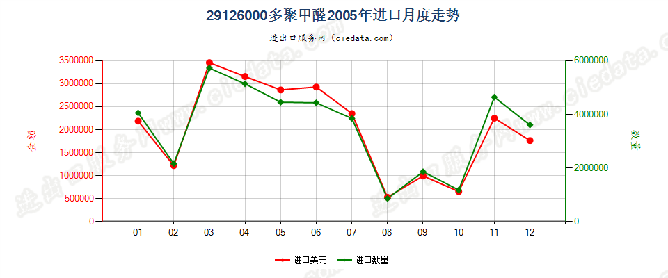 29126000多聚甲醛进口2005年月度走势图