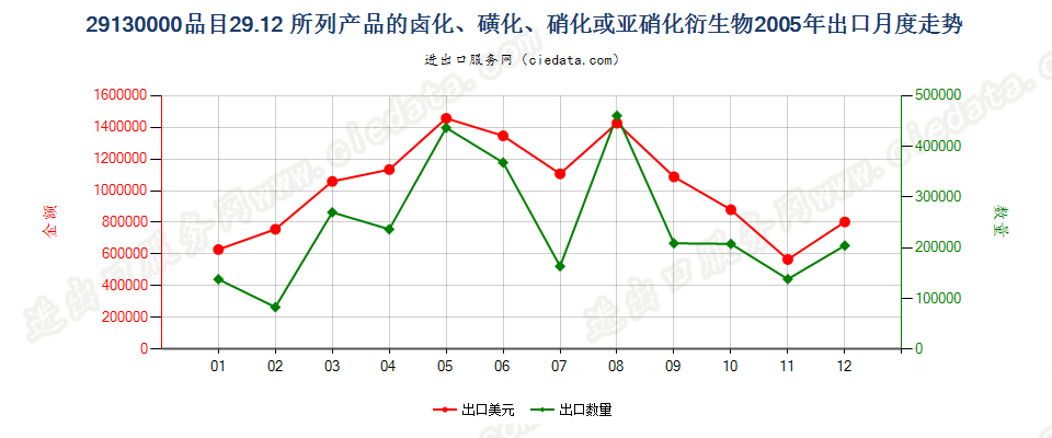 291300002912产品的卤化、磺化、硝化或亚硝化衍生物出口2005年月度走势图