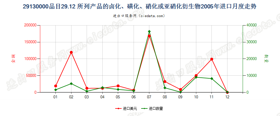 291300002912产品的卤化、磺化、硝化或亚硝化衍生物进口2005年月度走势图