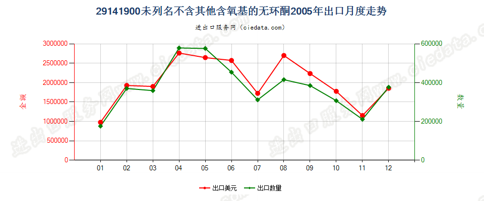 29141900未列名不含其他含氧基的无环酮出口2005年月度走势图