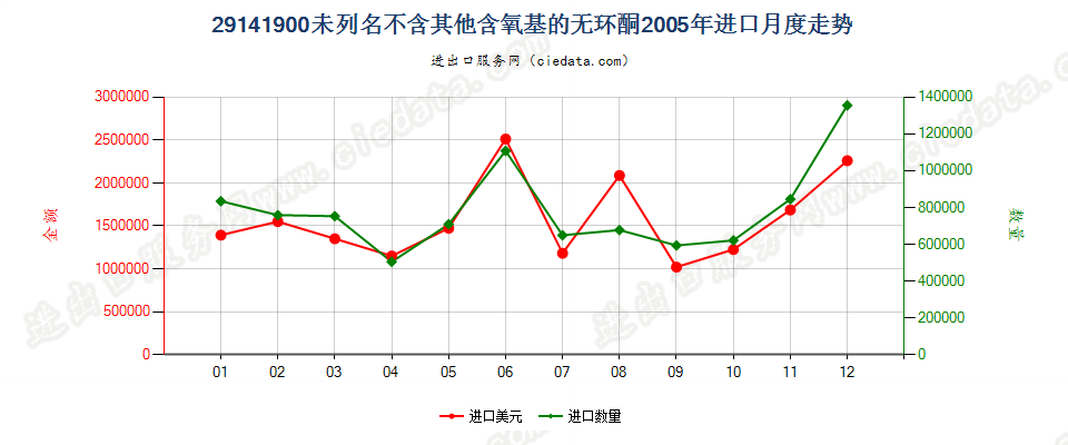 29141900未列名不含其他含氧基的无环酮进口2005年月度走势图