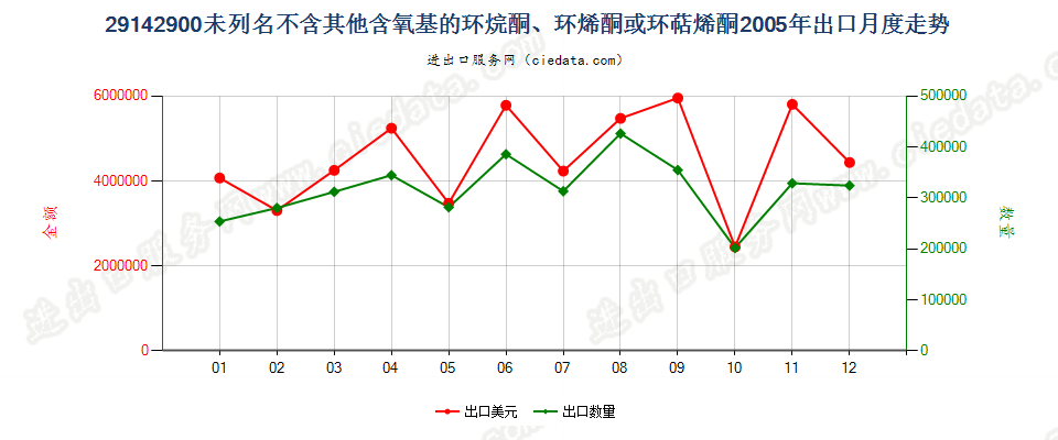 29142900(2012STOP)未列名不含其他含氧基环（烷、烯或萜烯）酮出口2005年月度走势图