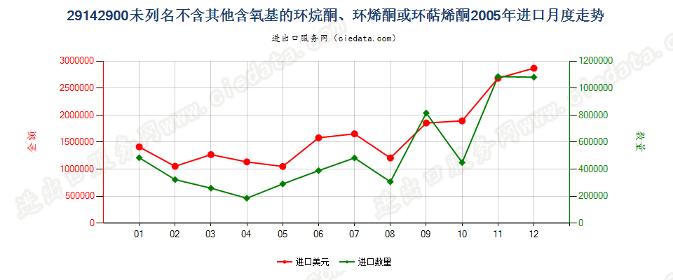 29142900(2012STOP)未列名不含其他含氧基环（烷、烯或萜烯）酮进口2005年月度走势图