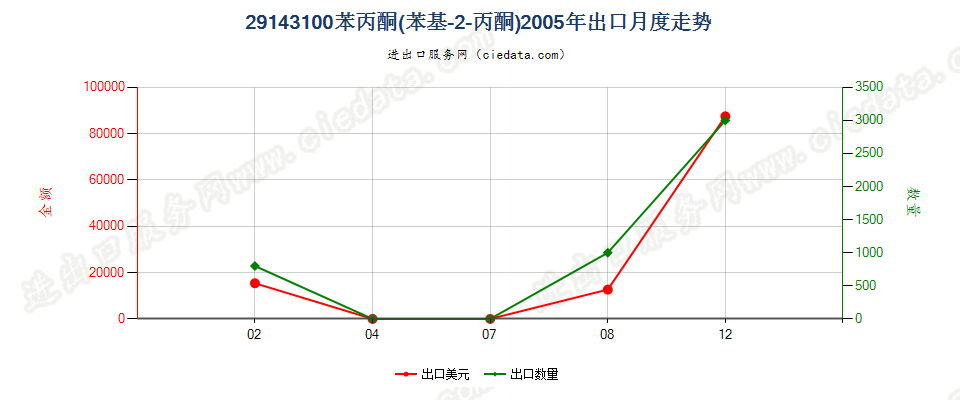 29143100苯丙酮（苯基丙-2-丙酮）出口2005年月度走势图