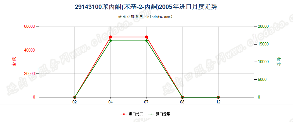 29143100苯丙酮（苯基丙-2-丙酮）进口2005年月度走势图