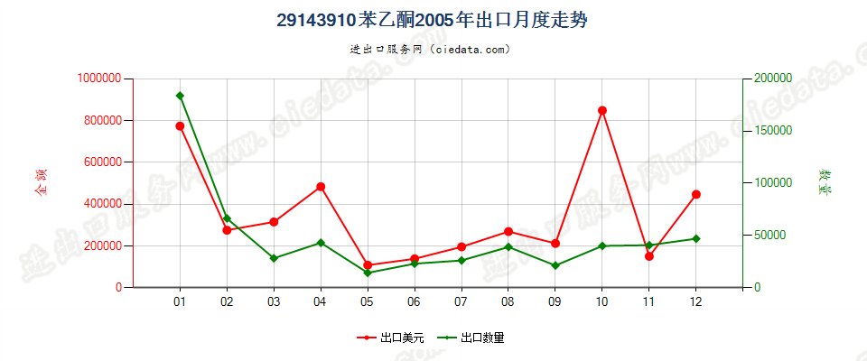 29143910苯乙酮出口2005年月度走势图