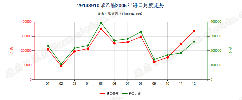 29143910苯乙酮进口2005年月度走势图