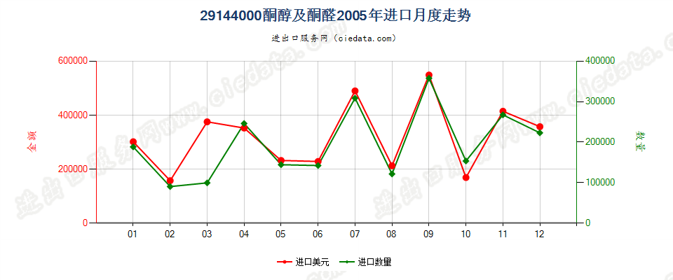 29144000酮醇及酮醛进口2005年月度走势图