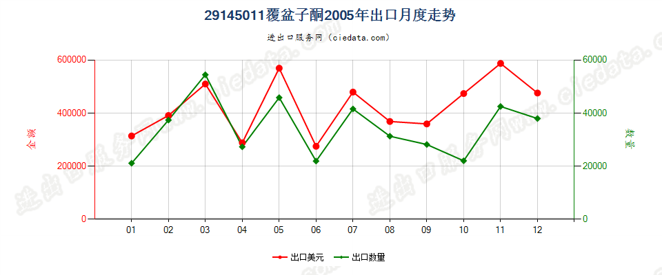 29145011覆盆子酮出口2005年月度走势图