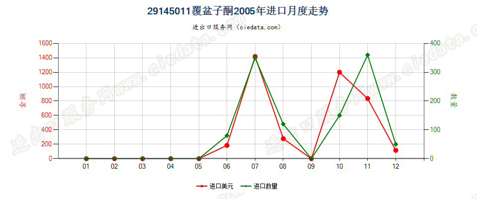 29145011覆盆子酮进口2005年月度走势图