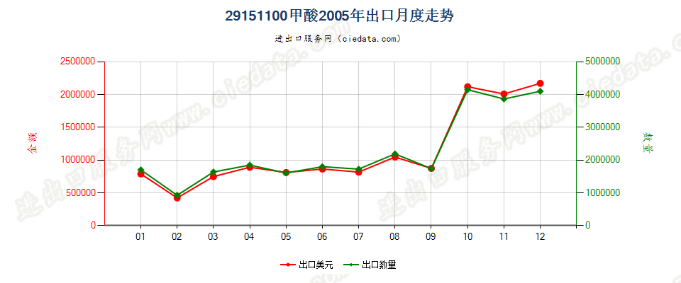 29151100甲酸出口2005年月度走势图