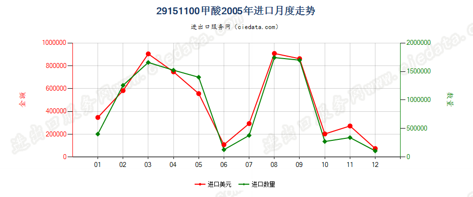 29151100甲酸进口2005年月度走势图