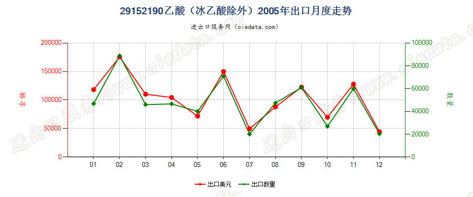 29152190乙酸（冰乙酸除外）出口2005年月度走势图