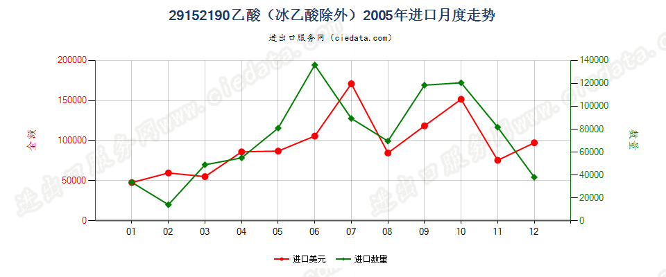 29152190乙酸（冰乙酸除外）进口2005年月度走势图