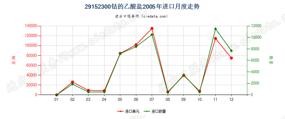 29152300(2007stop)钴的乙酸盐进口2005年月度走势图