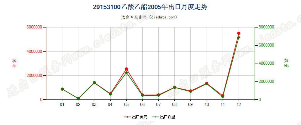 29153100乙酸乙酯出口2005年月度走势图