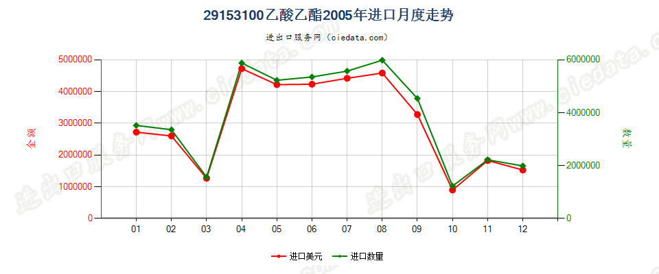 29153100乙酸乙酯进口2005年月度走势图