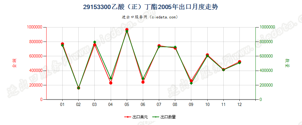 29153300乙酸（正）丁酯出口2005年月度走势图