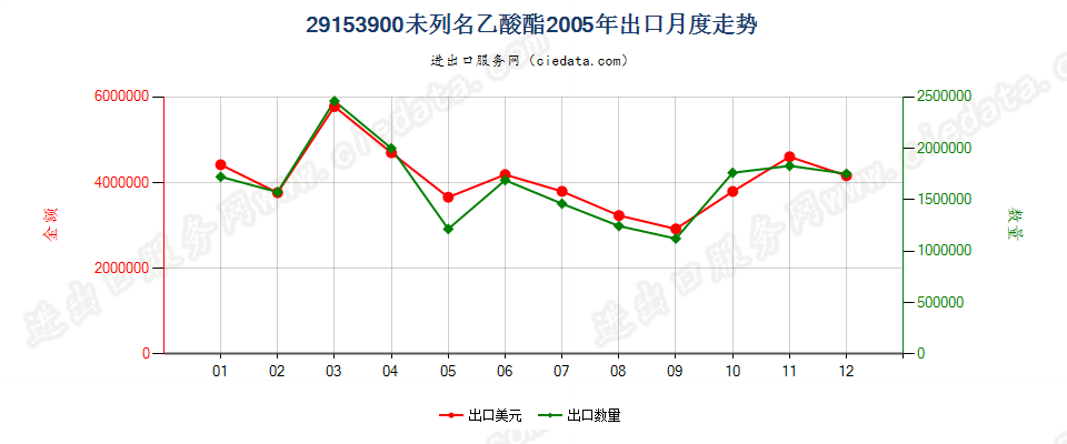 29153900未列名乙酸酯出口2005年月度走势图