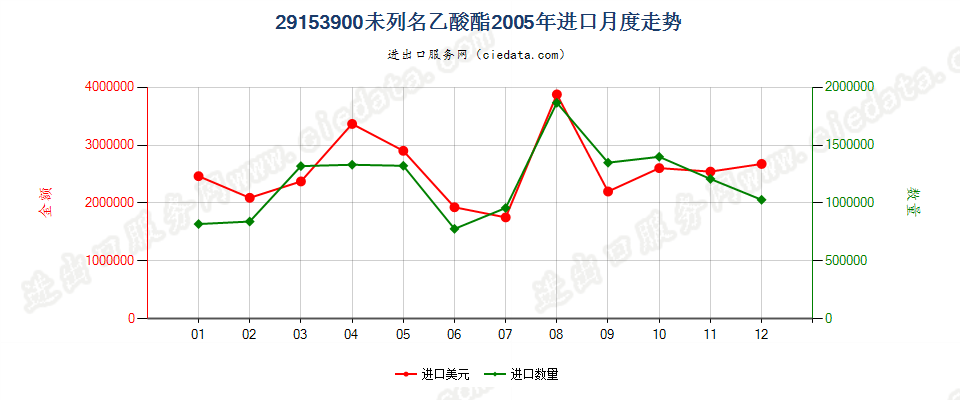 29153900未列名乙酸酯进口2005年月度走势图