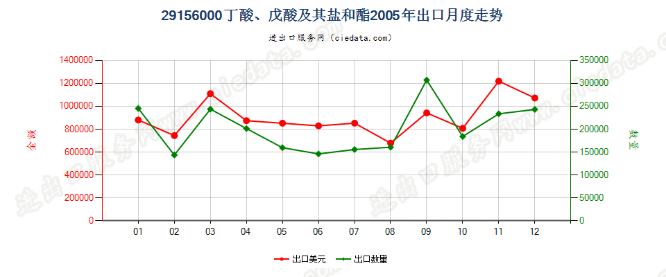 29156000丁酸、戊酸及其盐和酯出口2005年月度走势图