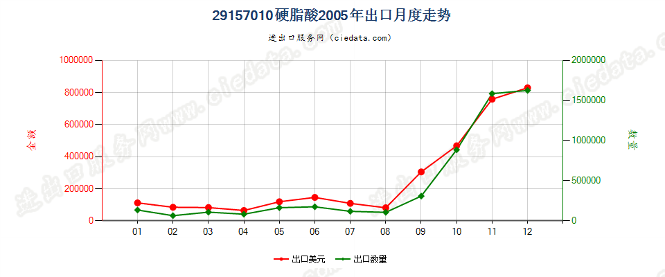 29157010硬脂酸出口2005年月度走势图