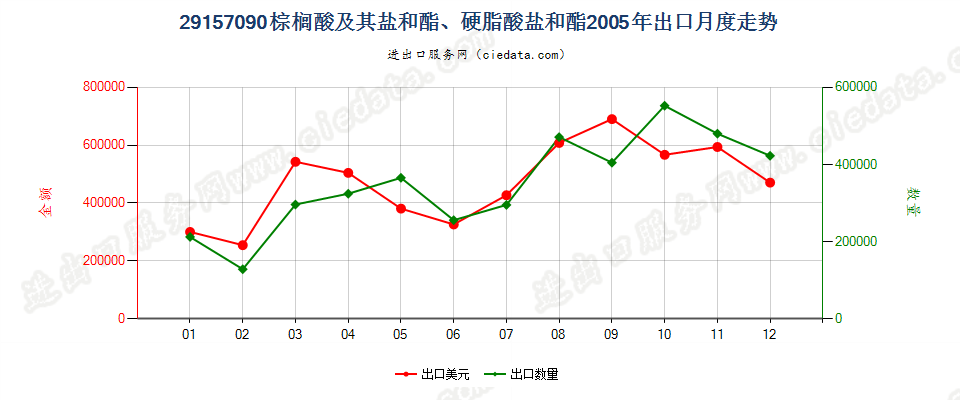 29157090棕榈酸及其盐和酯、硬脂酸盐和酯出口2005年月度走势图