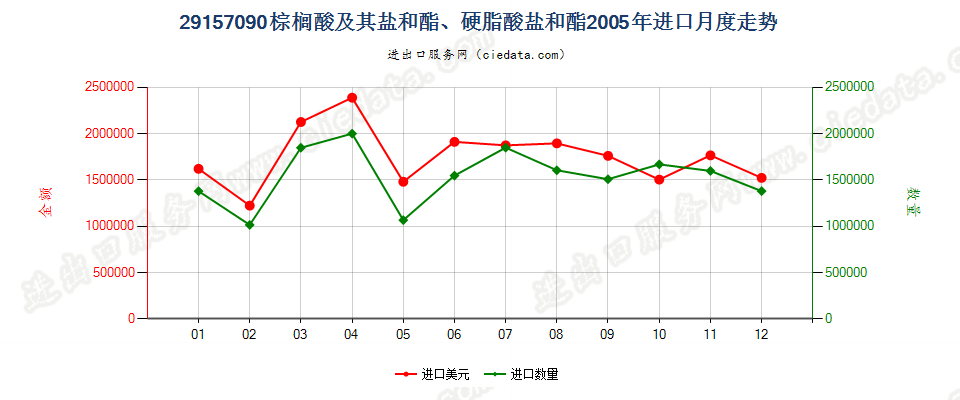 29157090棕榈酸及其盐和酯、硬脂酸盐和酯进口2005年月度走势图