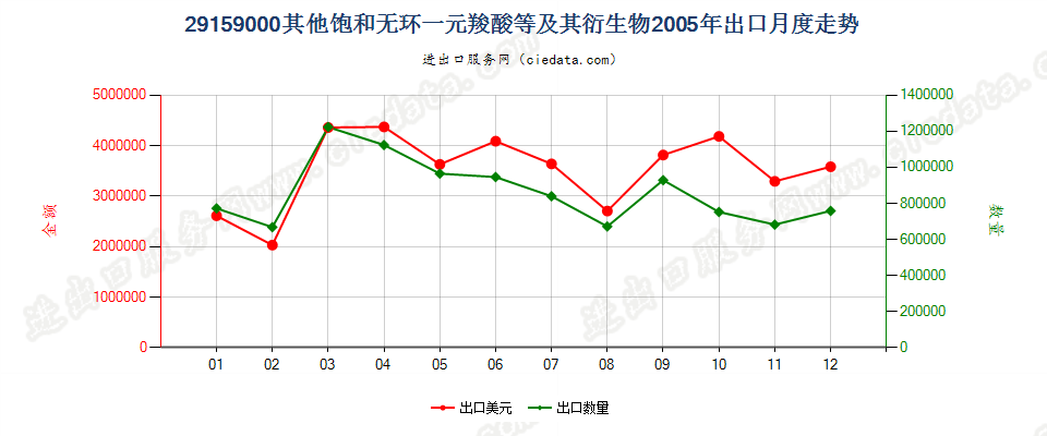 29159000其他饱和无环一元羧酸等及其衍生物出口2005年月度走势图