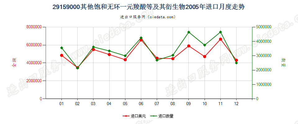 29159000其他饱和无环一元羧酸等及其衍生物进口2005年月度走势图