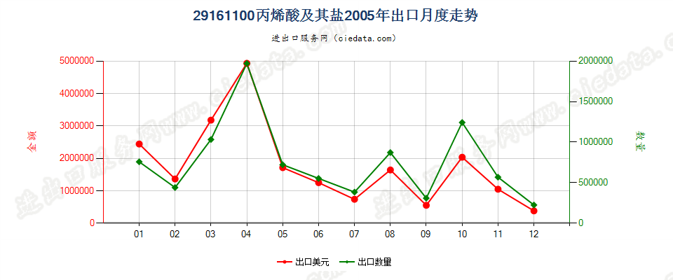 29161100丙烯酸及其盐出口2005年月度走势图