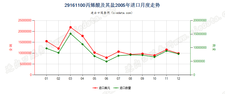 29161100丙烯酸及其盐进口2005年月度走势图