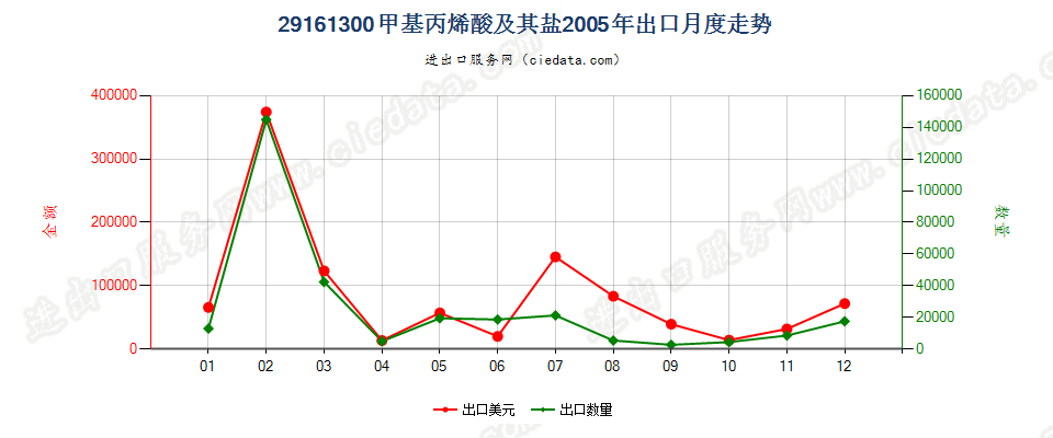 29161300甲基丙烯酸及其盐出口2005年月度走势图