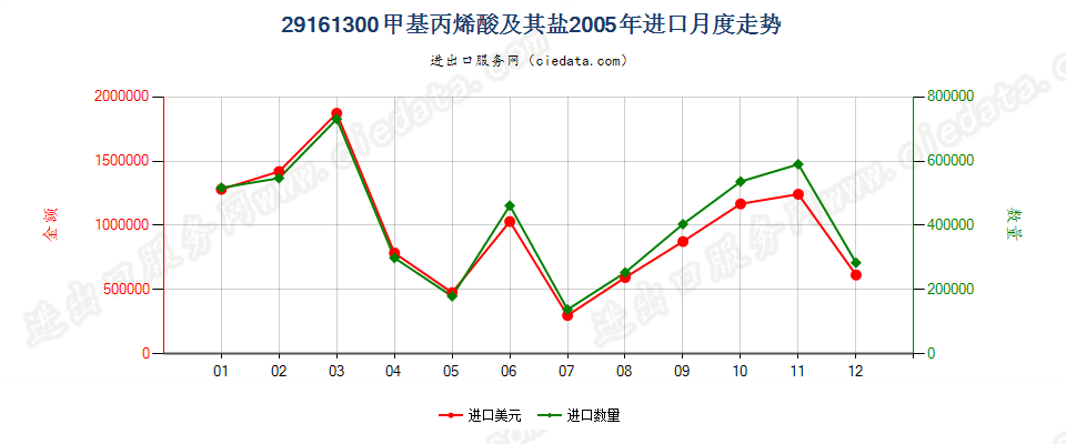 29161300甲基丙烯酸及其盐进口2005年月度走势图