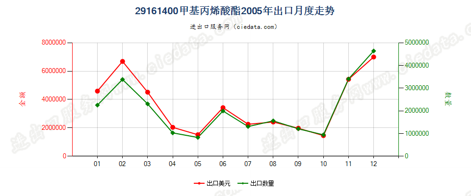 29161400甲基丙烯酸酯出口2005年月度走势图