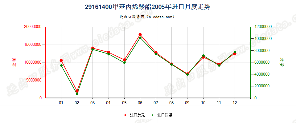 29161400甲基丙烯酸酯进口2005年月度走势图