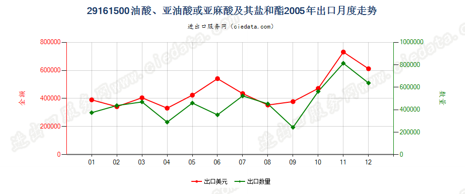 29161500油酸、亚油酸或亚麻酸及其盐和酯出口2005年月度走势图