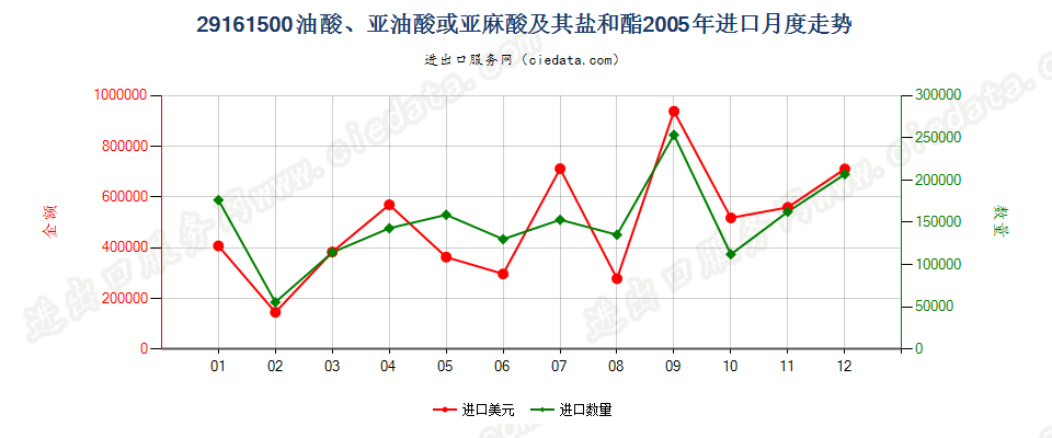 29161500油酸、亚油酸或亚麻酸及其盐和酯进口2005年月度走势图