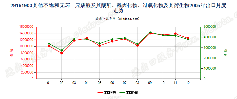 29161900其他不饱和无环一元羧酸等及其衍生物出口2005年月度走势图