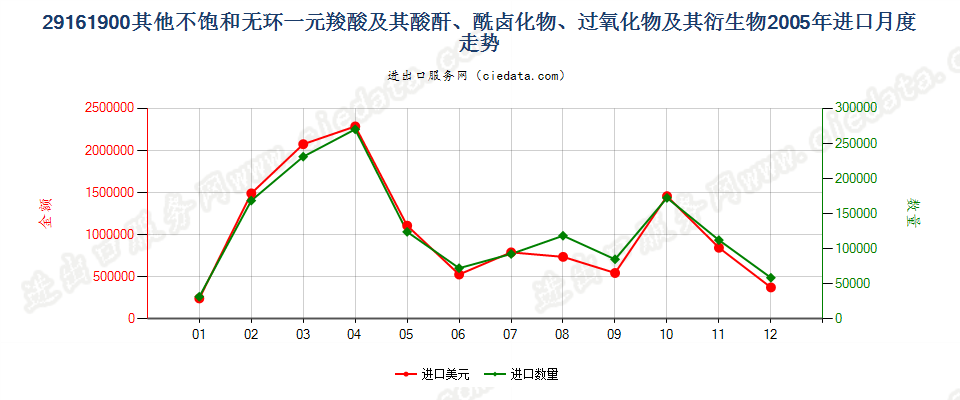 29161900其他不饱和无环一元羧酸等及其衍生物进口2005年月度走势图