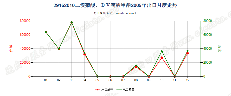 29162010二溴菊酸、DV菊酸甲酯出口2005年月度走势图