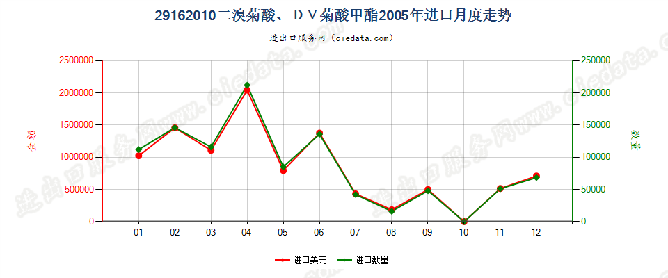 29162010二溴菊酸、DV菊酸甲酯进口2005年月度走势图