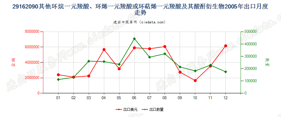 29162090其他环烷（烯，萜烯）一元羧酸等及衍生物出口2005年月度走势图