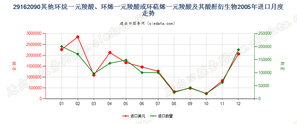 29162090其他环烷（烯，萜烯）一元羧酸等及衍生物进口2005年月度走势图